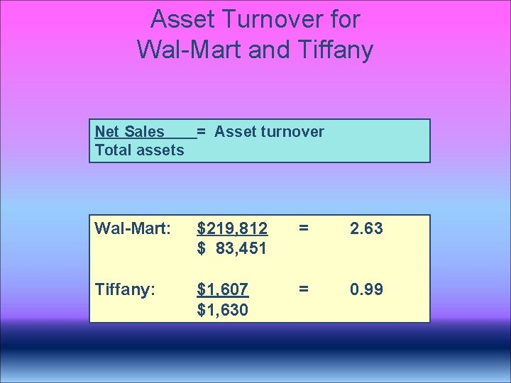 Asset Turnover for Wal-Mart and Tiffany Net Sales = Asset turnover Total assets Wal-Mart: Asset Turnover for Wal-Mart and Tiffany Net Sales = Asset turnover Total assets Wal-Mart: