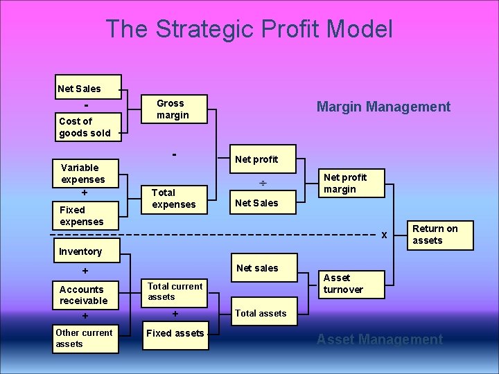 The Strategic Profit Model Net Sales Cost of goods sold Gross margin Variable expenses The Strategic Profit Model Net Sales Cost of goods sold Gross margin Variable expenses