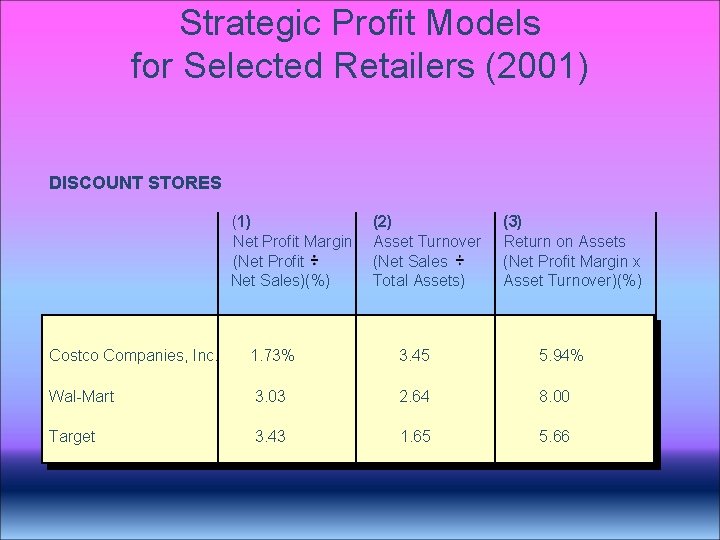 Strategic Profit Models for Selected Retailers (2001) DISCOUNT STORES (1) Net Profit Margin (Net Strategic Profit Models for Selected Retailers (2001) DISCOUNT STORES (1) Net Profit Margin (Net