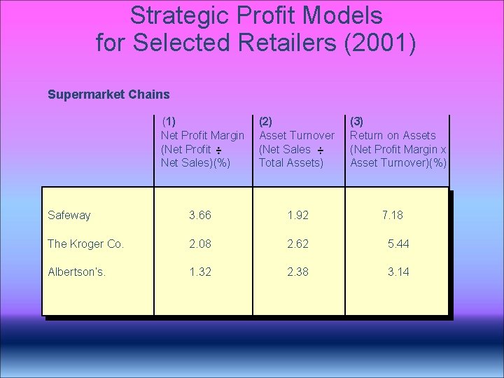 Strategic Profit Models for Selected Retailers (2001) Supermarket Chains (1) Net Profit Margin (Net Strategic Profit Models for Selected Retailers (2001) Supermarket Chains (1) Net Profit Margin (Net