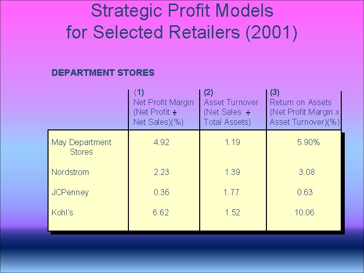 Strategic Profit Models for Selected Retailers (2001) DEPARTMENT STORES (1) Net Profit Margin (Net Strategic Profit Models for Selected Retailers (2001) DEPARTMENT STORES (1) Net Profit Margin (Net