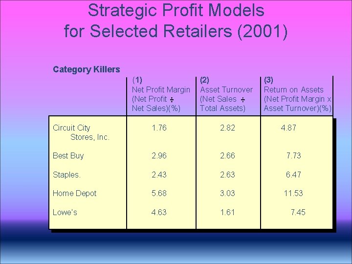 Strategic Profit Models for Selected Retailers (2001) Category Killers (1) Net Profit Margin (Net Strategic Profit Models for Selected Retailers (2001) Category Killers (1) Net Profit Margin (Net