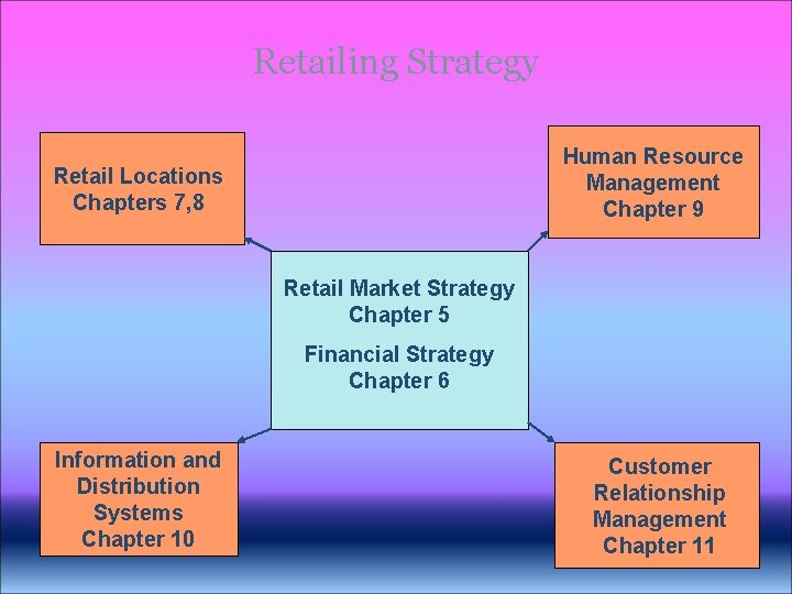 Retailing Strategy Human Resource Management Chapter 9 Retail Locations Chapters 7, 8 Retail Market Retailing Strategy Human Resource Management Chapter 9 Retail Locations Chapters 7, 8 Retail Market