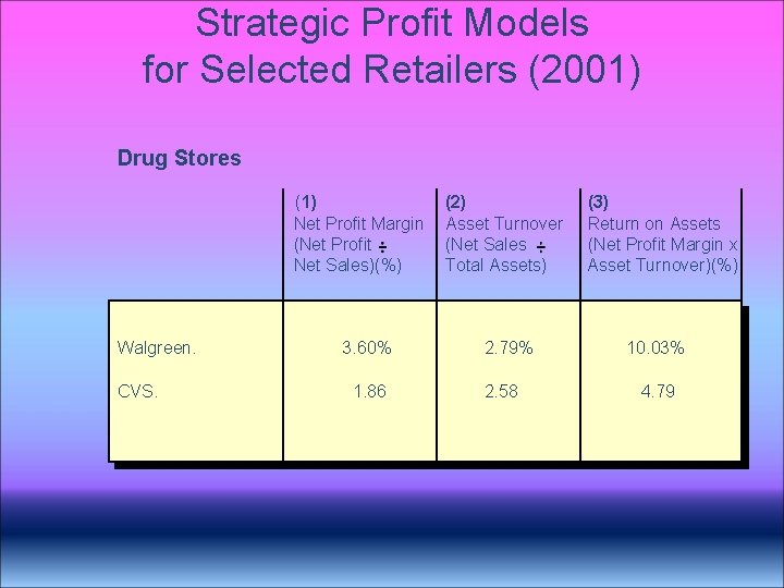 Strategic Profit Models for Selected Retailers (2001) Drug Stores (1) Net Profit Margin (Net Strategic Profit Models for Selected Retailers (2001) Drug Stores (1) Net Profit Margin (Net
