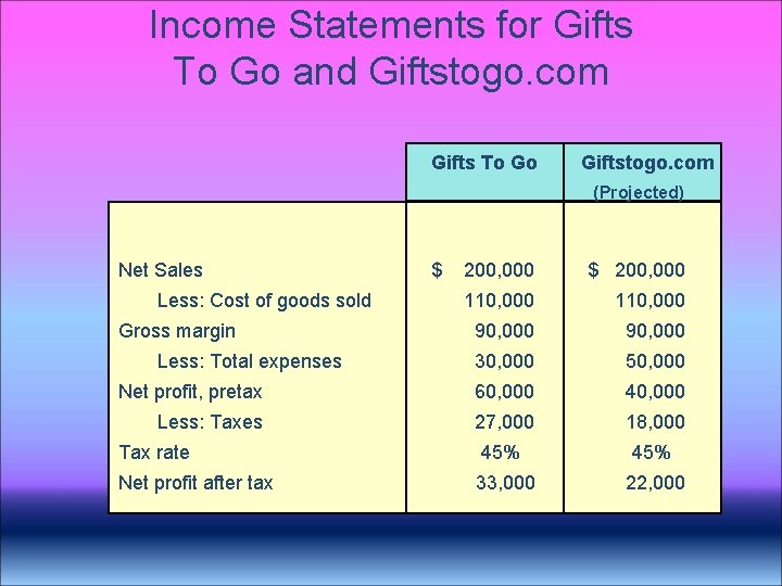 Income Statements for Gifts To Go and Giftstogo. com Gifts To Go Giftstogo. com Income Statements for Gifts To Go and Giftstogo. com Gifts To Go Giftstogo. com