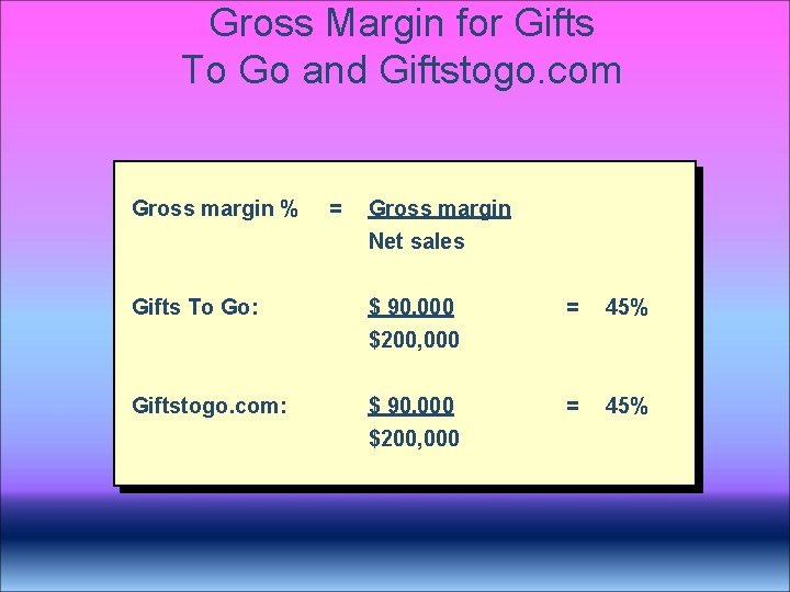 Gross Margin for Gifts To Go and Giftstogo. com Gross margin % = Gross Gross Margin for Gifts To Go and Giftstogo. com Gross margin % = Gross