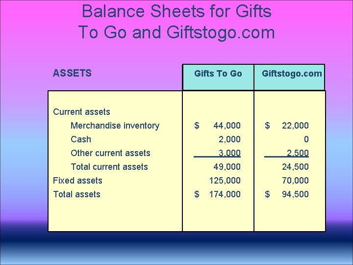 Balance Sheets for Gifts To Go and Giftstogo. com ASSETS Gifts To Go Giftstogo. Balance Sheets for Gifts To Go and Giftstogo. com ASSETS Gifts To Go Giftstogo.