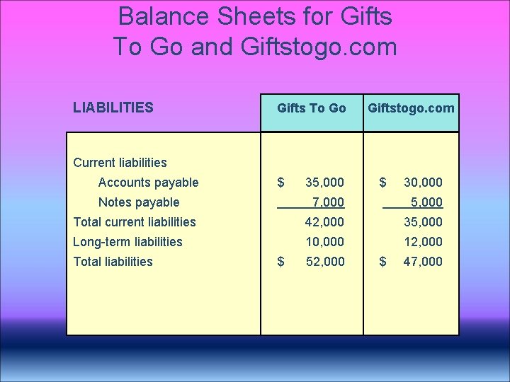 Balance Sheets for Gifts To Go and Giftstogo. com LIABILITIES Gifts To Go Giftstogo. Balance Sheets for Gifts To Go and Giftstogo. com LIABILITIES Gifts To Go Giftstogo.