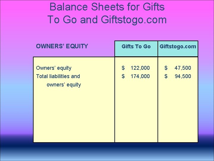 Balance Sheets for Gifts To Go and Giftstogo. com OWNERS’ EQUITY Gifts To Go Balance Sheets for Gifts To Go and Giftstogo. com OWNERS’ EQUITY Gifts To Go
