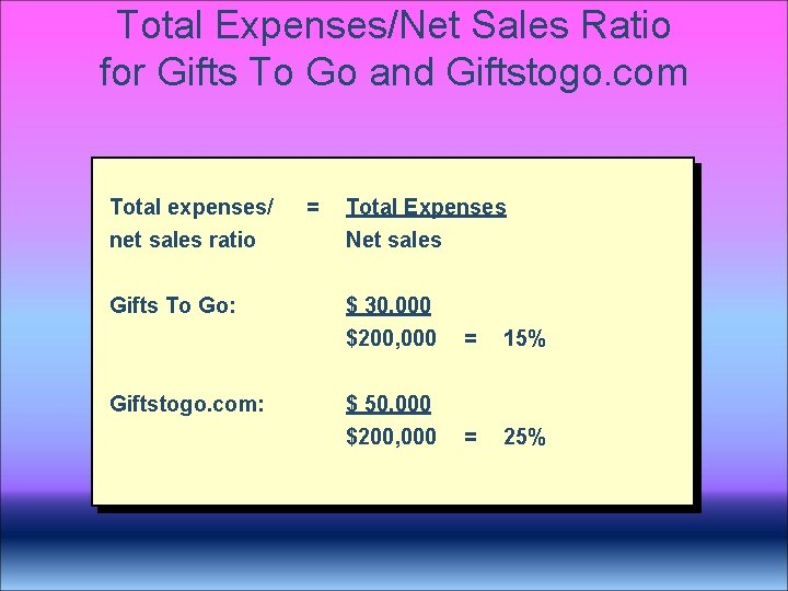 Total Expenses/Net Sales Ratio for Gifts To Go and Giftstogo. com Total expenses/ net Total Expenses/Net Sales Ratio for Gifts To Go and Giftstogo. com Total expenses/ net