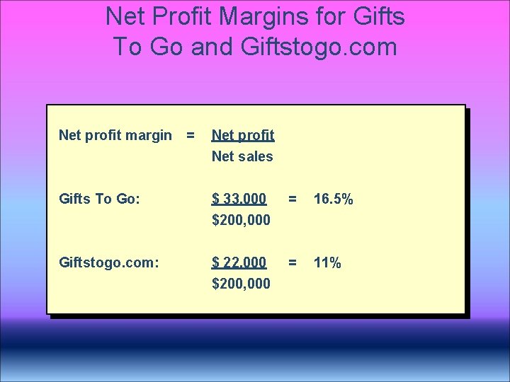 Net Profit Margins for Gifts To Go and Giftstogo. com Net profit margin = Net Profit Margins for Gifts To Go and Giftstogo. com Net profit margin =