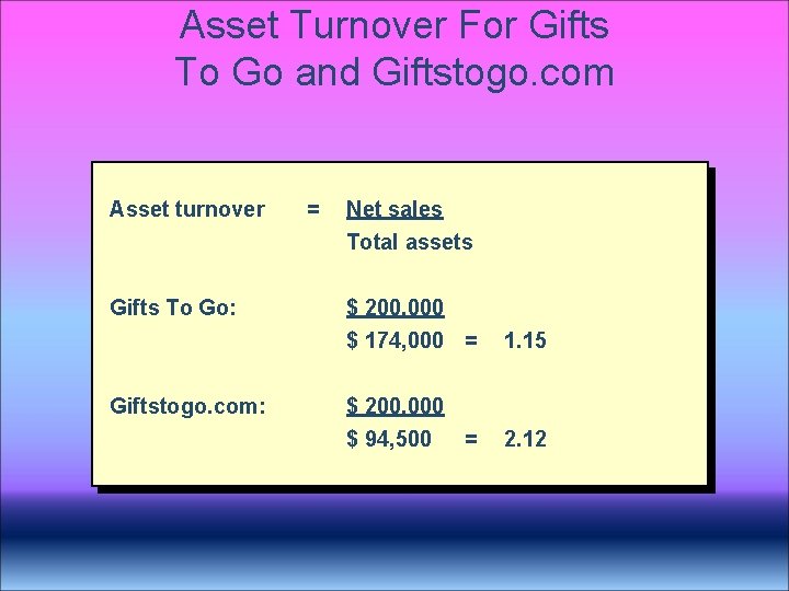 Asset Turnover For Gifts To Go and Giftstogo. com Asset turnover Gifts To Go: Asset Turnover For Gifts To Go and Giftstogo. com Asset turnover Gifts To Go: