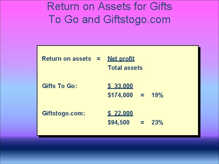 Return on Assets for Gifts To Go and Giftstogo. com Return on assets = Return on Assets for Gifts To Go and Giftstogo. com Return on assets =