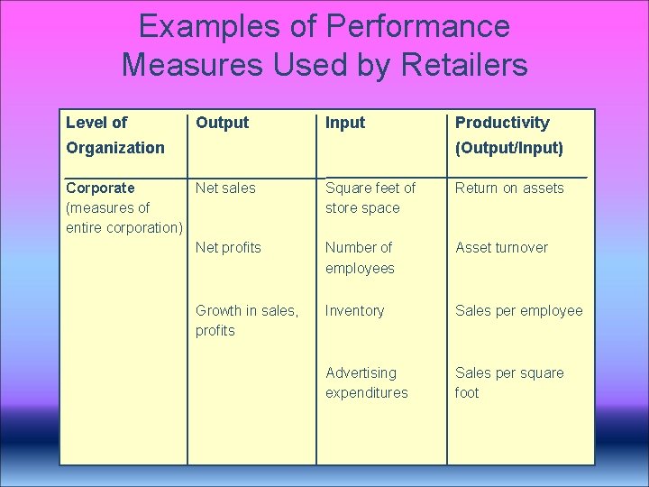Examples of Performance Measures Used by Retailers Level of Output Input Organization Productivity (Output/Input) Examples of Performance Measures Used by Retailers Level of Output Input Organization Productivity (Output/Input)