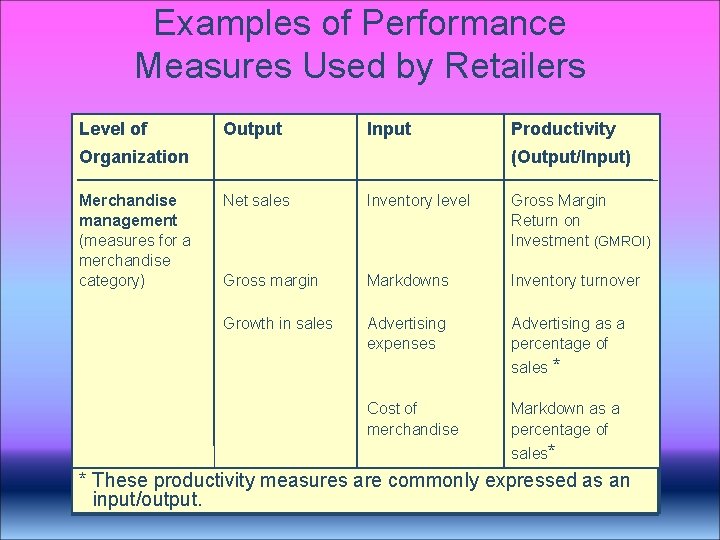 Examples of Performance Measures Used by Retailers Level of Output Input Organization Merchandise management Examples of Performance Measures Used by Retailers Level of Output Input Organization Merchandise management