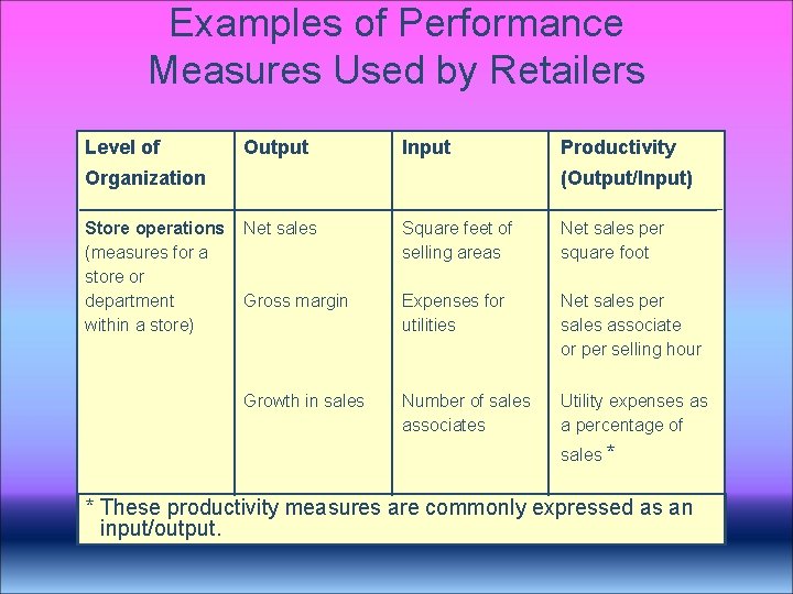 Examples of Performance Measures Used by Retailers Level of Output Input Organization Store operations Examples of Performance Measures Used by Retailers Level of Output Input Organization Store operations