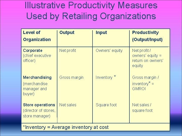 Illustrative Productivity Measures Used by Retailing Organizations Level of Output Input Productivity Organization (Output/Input) Illustrative Productivity Measures Used by Retailing Organizations Level of Output Input Productivity Organization (Output/Input)
