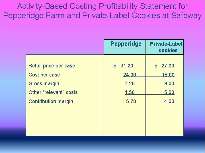 Activity-Based Costing Profitability Statement for Pepperidge Farm and Private-Label Cookies at Safeway Pepperidge Retail Activity-Based Costing Profitability Statement for Pepperidge Farm and Private-Label Cookies at Safeway Pepperidge Retail
