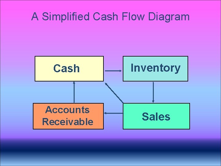 A Simplified Cash Flow Diagram Cash Inventory Accounts Receivable Sales A Simplified Cash Flow Diagram Cash Inventory Accounts Receivable Sales