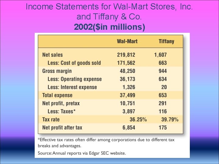 Income Statements for Wal-Mart Stores, Inc. and Tiffany & Co. 2002($in millions) Income Statements for Wal-Mart Stores, Inc. and Tiffany & Co. 2002($in millions)