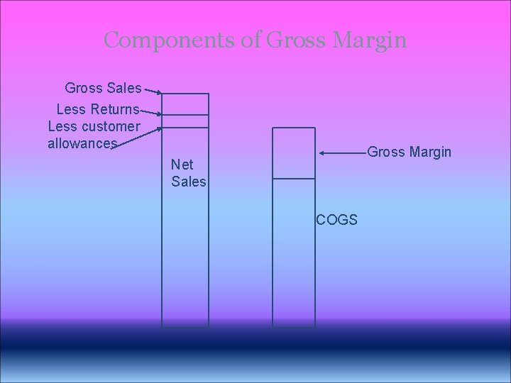 Components of Gross Margin Gross Sales Less Returns Less customer allowances Gross Margin Net Components of Gross Margin Gross Sales Less Returns Less customer allowances Gross Margin Net