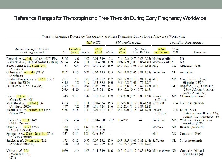 Reference Ranges for Thyrotropin and Free Thyroxin During Early Pregnancy Worldwide Reference Ranges for Thyrotropin and Free Thyroxin During Early Pregnancy Worldwide