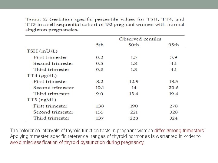 The reference intervals of thyroid function tests in pregnant women differ among trimesters. Applying The reference intervals of thyroid function tests in pregnant women differ among trimesters. Applying