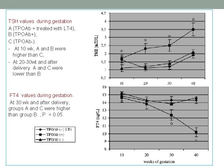 TSH values during gestation A (TPOAb + treated with LT 4), B (TPOAb+), C TSH values during gestation A (TPOAb + treated with LT 4), B (TPOAb+), C