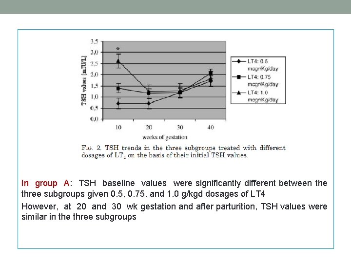 In group A: TSH baseline values were significantly different between the three subgroups given In group A: TSH baseline values were significantly different between the three subgroups given
