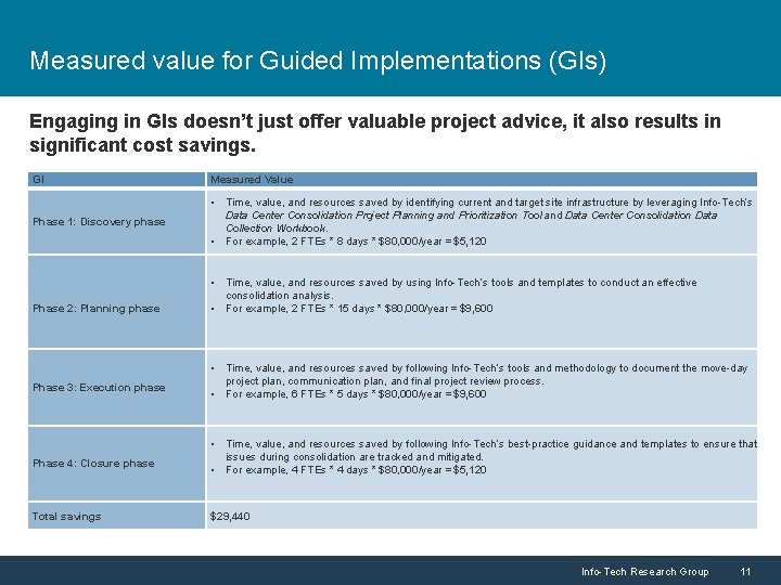 Measured value for Guided Implementations (GIs) Engaging in GIs doesn’t just offer valuable project