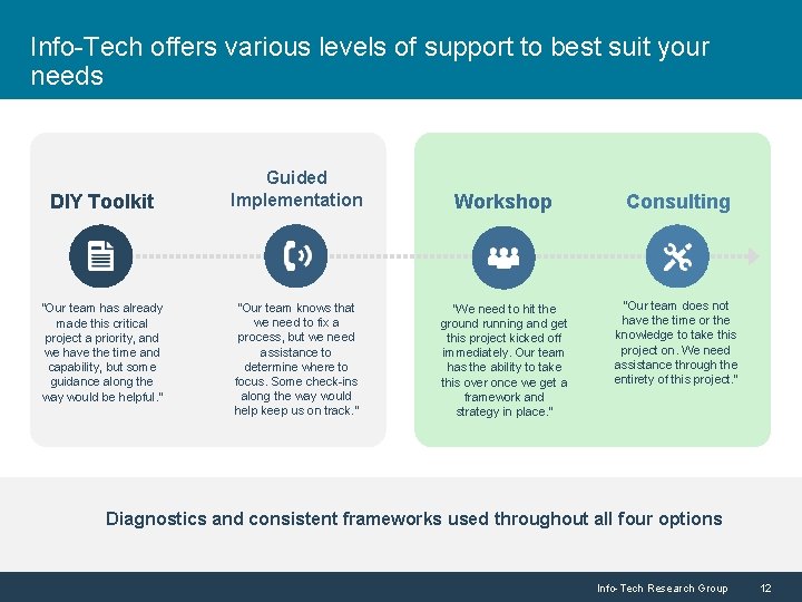Info-Tech offers various levels of support to best suit your needs DIY Toolkit “Our