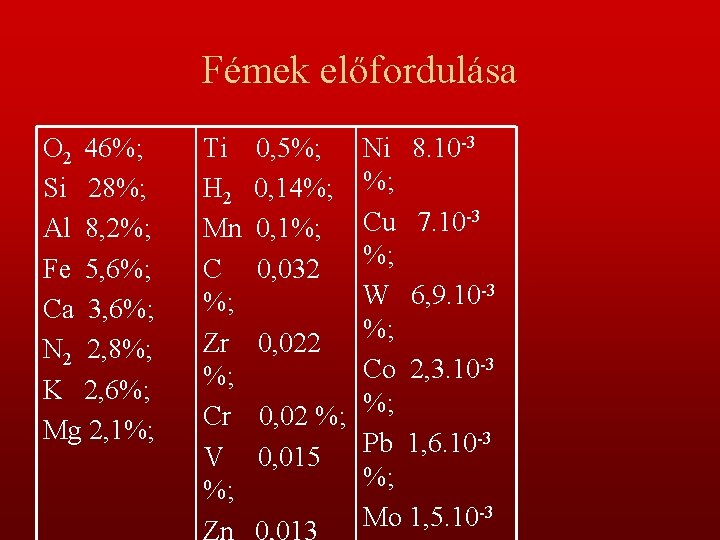 Fémek előfordulása O 2 46%; Si 28%; Al 8, 2%; Fe 5, 6%; Ca