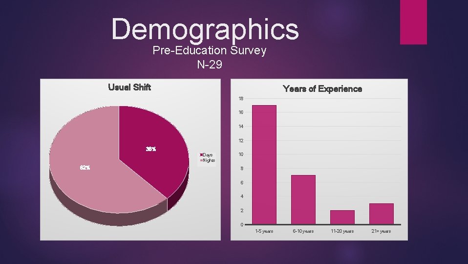 Demographics Pre-Education Survey N-29 Usual Shift Years of Experience 18 16 Years of Experience