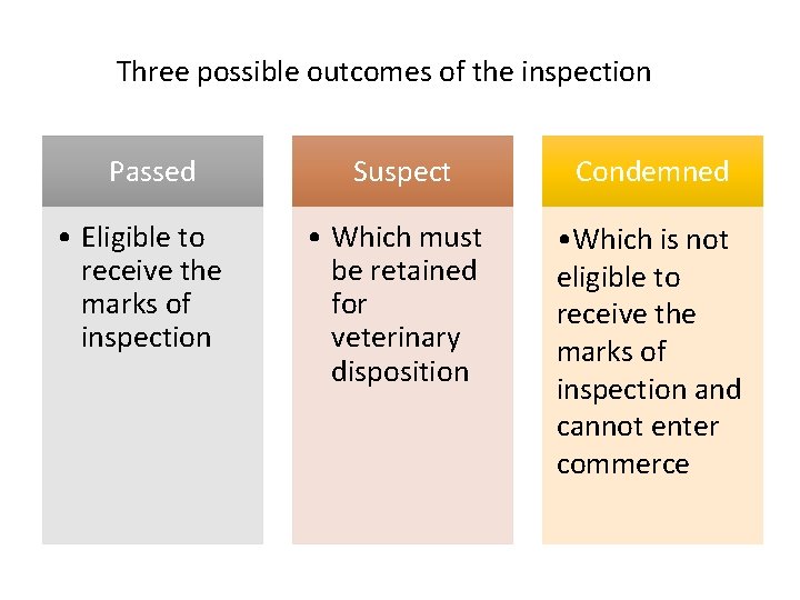 Three possible outcomes of the inspection Passed • Eligible to receive the marks of