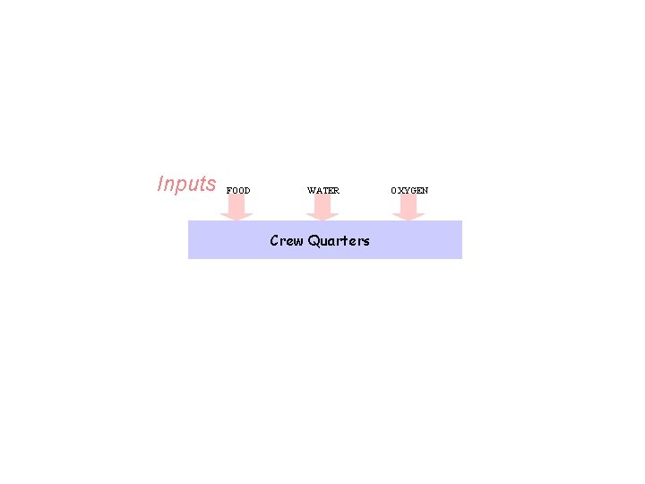 Inputs FOOD WATER Crew Quarters OXYGEN 