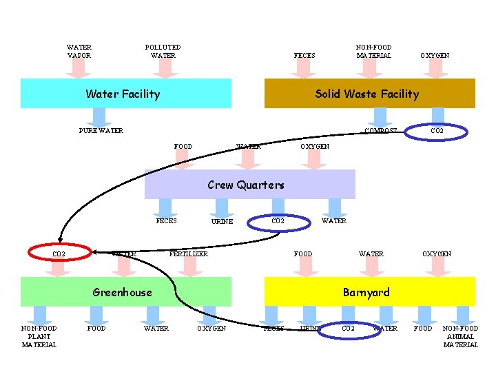 WATER VAPOR POLLUTED WATER NON-FOOD MATERIAL FECES Water Facility OXYGEN Solid Waste Facility PURE