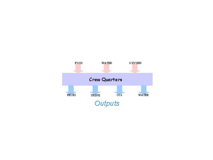 FOOD WATER OXYGEN Crew Quarters FECES URINE CO 2 Outputs WATER 