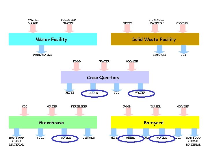 WATER VAPOR POLLUTED WATER NON-FOOD MATERIAL FECES Water Facility OXYGEN Solid Waste Facility PURE