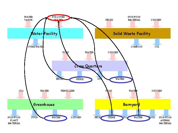 WATER VAPOR POLLUTED WATER NON-FOOD MATERIAL FECES Water Facility OXYGEN Solid Waste Facility PURE