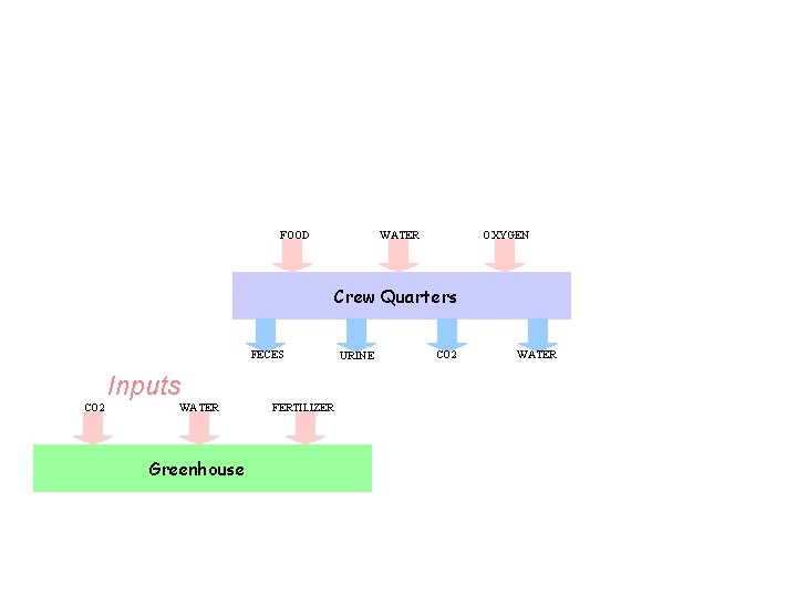 FOOD WATER OXYGEN Crew Quarters FECES Inputs CO 2 WATER Greenhouse FERTILIZER URINE CO