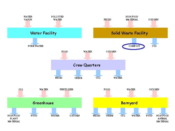 WATER VAPOR POLLUTED WATER NON-FOOD MATERIAL FECES Water Facility OXYGEN Solid Waste Facility PURE