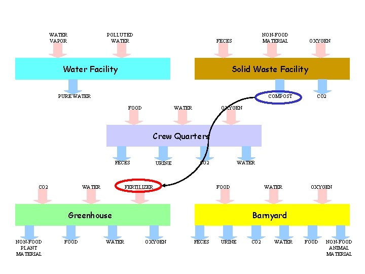 WATER VAPOR POLLUTED WATER NON-FOOD MATERIAL FECES Water Facility OXYGEN Solid Waste Facility PURE