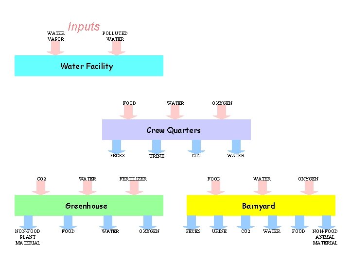 WATER VAPOR Inputs POLLUTED WATER Water Facility FOOD WATER OXYGEN Crew Quarters FECES CO