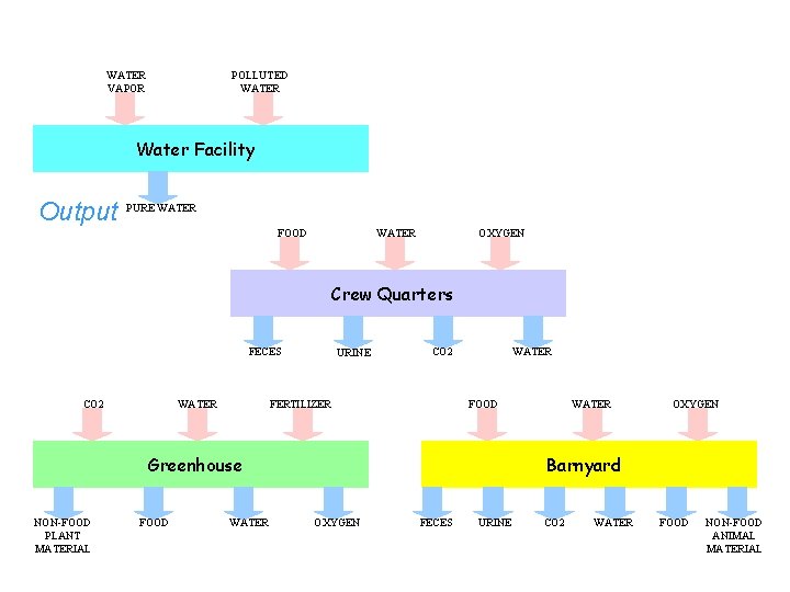 WATER VAPOR POLLUTED WATER Water Facility Output PURE WATER FOOD WATER OXYGEN Crew Quarters