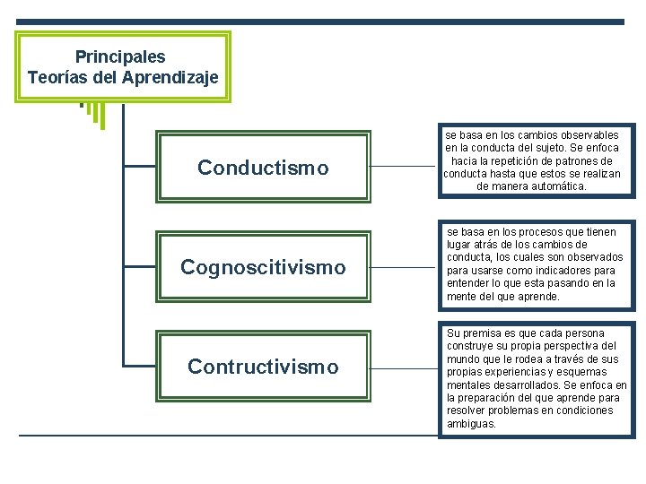 Principales Teorías del Aprendizaje Conductismo Cognoscitivismo Contructivismo se basa en los cambios observables en