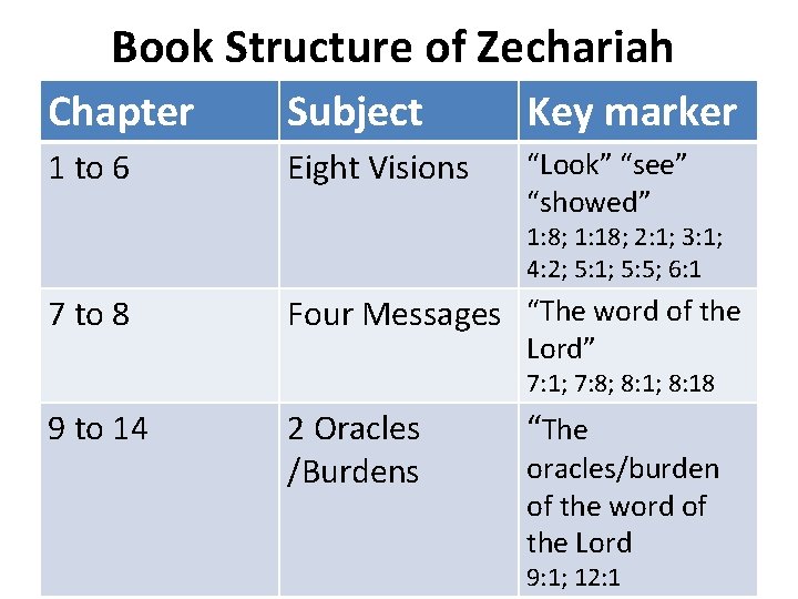 Book Structure of Zechariah Chapter Subject Key marker 1 to 6 Eight Visions “Look” Book Structure of Zechariah Chapter Subject Key marker 1 to 6 Eight Visions “Look”
