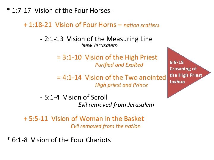 * 1: 7 -17 Vision of the Four Horses + 1: 18 -21 Vision * 1: 7 -17 Vision of the Four Horses + 1: 18 -21 Vision