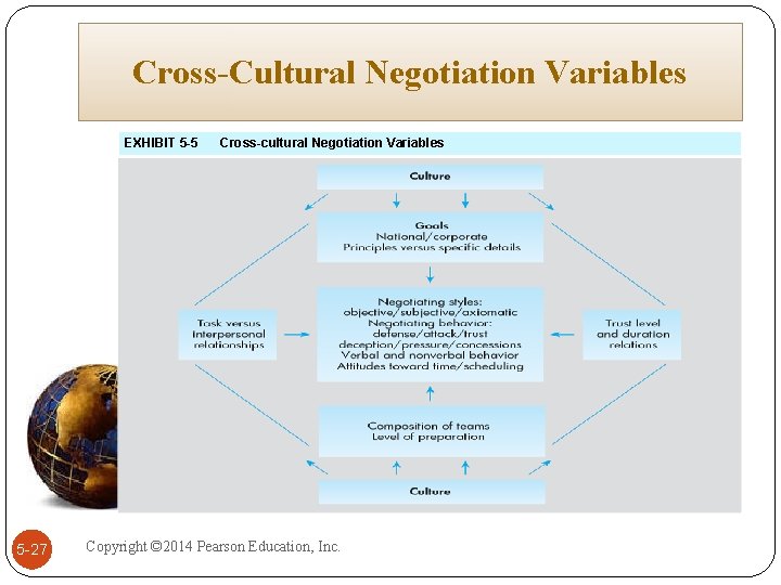 Cross-Cultural Negotiation Variables EXHIBIT 5 -5 5 -27 Cross-cultural Negotiation Variables Copyright © 2014