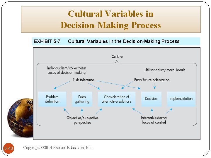 Cultural Variables in Decision-Making Process EXHIBIT 5 -7 5 -40 Cultural Variables in the
