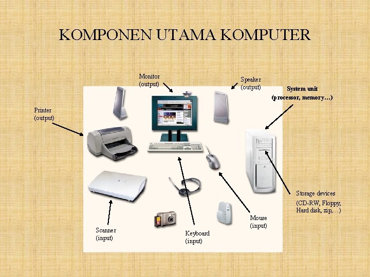 KOMPONEN UTAMA KOMPUTER Monitor (output) Speaker (output) System unit (processor, memory…) Printer (output) Storage